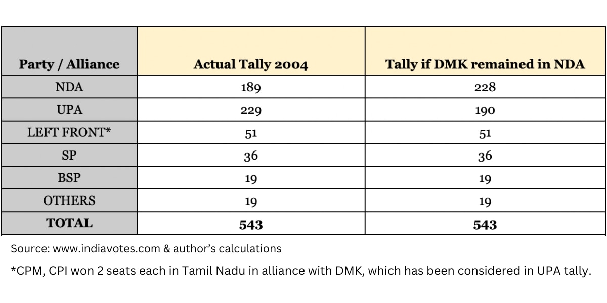 Lok Sabha elections math Real Reason why nda lost 2004 LS polls