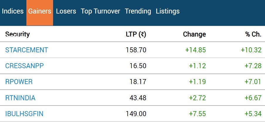 Stock Market Closing: ઉંધા માથે પટકાયું ભારતીય શેર બજાર, રોકાણકારોને 3.50 લાખ કરોડનું નુકસાન