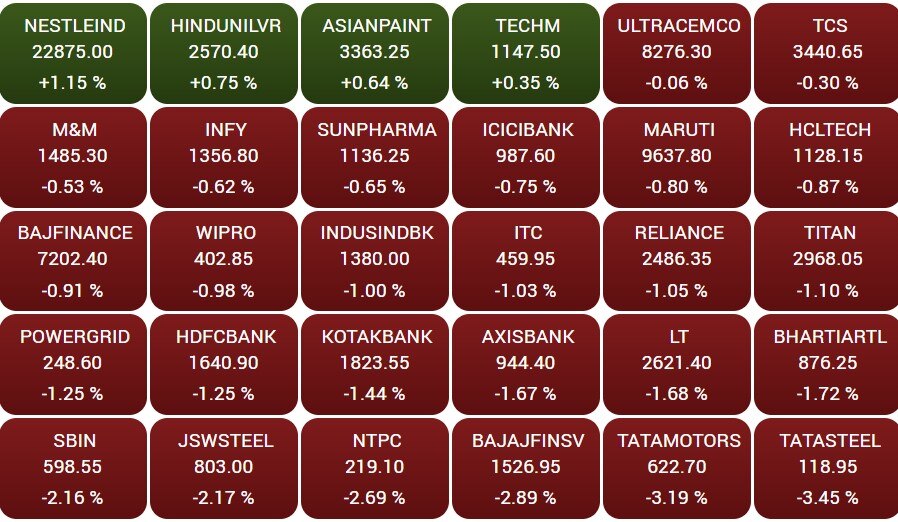 Stock Market Closing: ઉંધા માથે પટકાયું ભારતીય શેર બજાર, રોકાણકારોને 3.50 લાખ કરોડનું નુકસાન