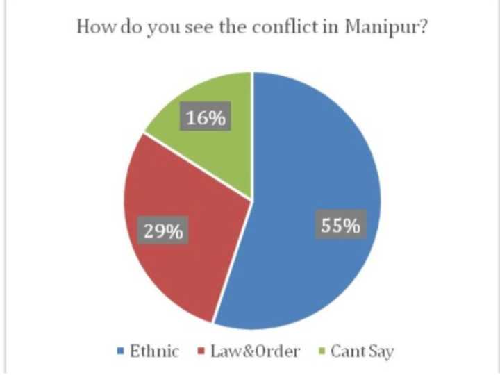 बहुमत की राय में मणिपुर एक जातीय संघर्ष, केंद्र की नीति पर मुहर, मणिपुर पर नवीनतम सर्वे में सामने आए चौंकाने वाले परिणाम