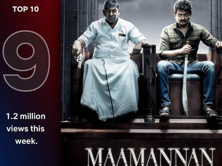 Maamannan top 10 films that has been watched globally on Netflix udhayanithi stalin vadivelu fahadh faasil mari selvaraj Maamannan: நெட்ஃப்ளிக்ஸ் ஓடிடி தளத்தில் சாதனை... உலக அளவில் டாப் 10 படங்களில் ‘மாமன்னன்’.. எகிறும் பார்வையாளர்கள்!