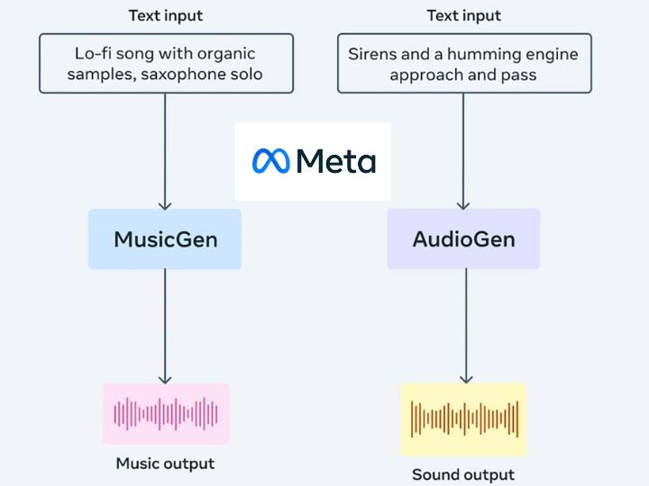 Meta ने लॉन्च किया AudioCraft AI, आप जो लिखेंगे वो गुनगुनाने लगेगा ये टूल