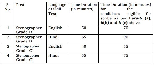 SSC Stenographer Recruitment: 'స్టెనోగ్రాఫ‌ర్' నోటిఫికేషన్ విడుదల, 2006 ఖాళీల భర్తీకి దరఖాస్తు ప్రక్రియ ప్రారంభం