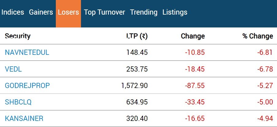 Stock Market Closing: બે દિવસમાં 1300 પોઈન્ટ તૂટ્યો સેન્સેક્સ,નિફ્ટી પણ લાલ નિશાન સાથે બંધ