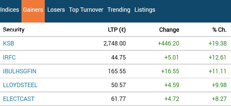 Stock Market Closing: બે દિવસમાં 1300 પોઈન્ટ તૂટ્યો સેન્સેક્સ,નિફ્ટી પણ લાલ નિશાન સાથે બંધ