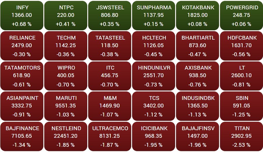 Stock Market Closing: બે દિવસમાં 1300 પોઈન્ટ તૂટ્યો સેન્સેક્સ,નિફ્ટી પણ લાલ નિશાન સાથે બંધ