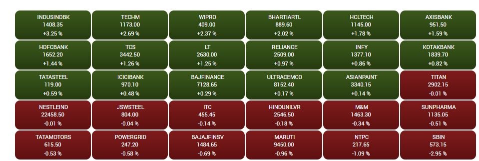 Stock Market Closing: સપ્તાહના અંતિમ કારોબારી દિવસે 480 પોઈન્ટના સુધારા સાથે બંધ રહ્યું શેરબજાર, આઈટી-ફાર્મા શેર્સમાં ઉછાળો