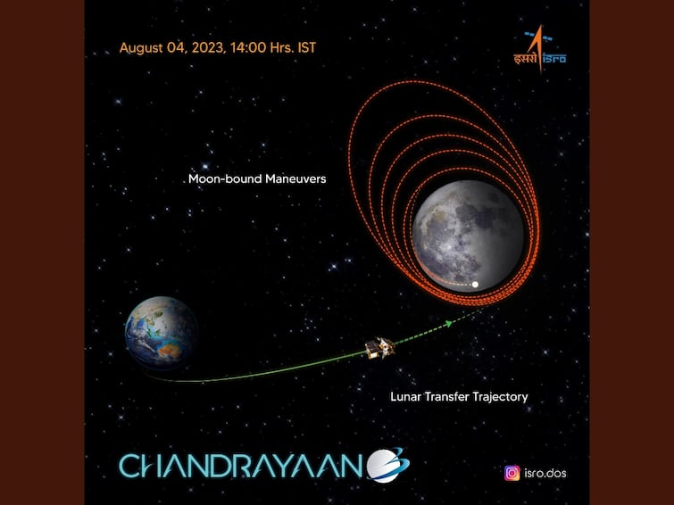 isro chandrayaan 3 has been successfully inserted into lunar orbit send messege to indian space center moon mission Chandrayaan-3 Mission : 'मला चंद्राचं गुरुत्वाकर्षण जाणवतंय', चंद्राच्या कक्षेत प्रवेश केल्यानंतर चांद्रयान-3 चा इस्रोला पहिला संदेश; 'या' दिवशी चंद्रावर उतरणार