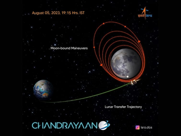 Chandrayaan 3 ISRO Lunar Orbit Insertion Lunar Gravity Moon Mission 'I Am Feeling Lunar Gravity': Chandrayaan-3 Enters Lunar Orbit. Know What Is Next