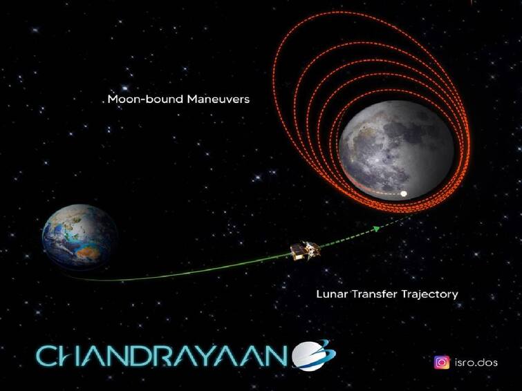 Chandrayaan 3 spacecraft will enter the orbit of the moon today at 5 pm, according to ISRO. Chandrayaan 3: இனிமேதான் இஸ்ரோவுக்கு வேலையே.. சவாலில் சந்திரயான் 3... அடுத்தடுத்து நிகழப்போவது என்ன?..