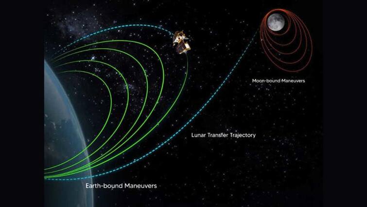 chandrayaan-3-has-covered-about-two-thirds-of-the-distance-to-the-moon-isro marathi news Chandrayaan-3 Mission : चांद्रयान-3 चं चंद्राच्या दिशेने दोन तृतीयांश अंतर पार; आज चंद्राच्या कक्षेत प्रवेश करणार