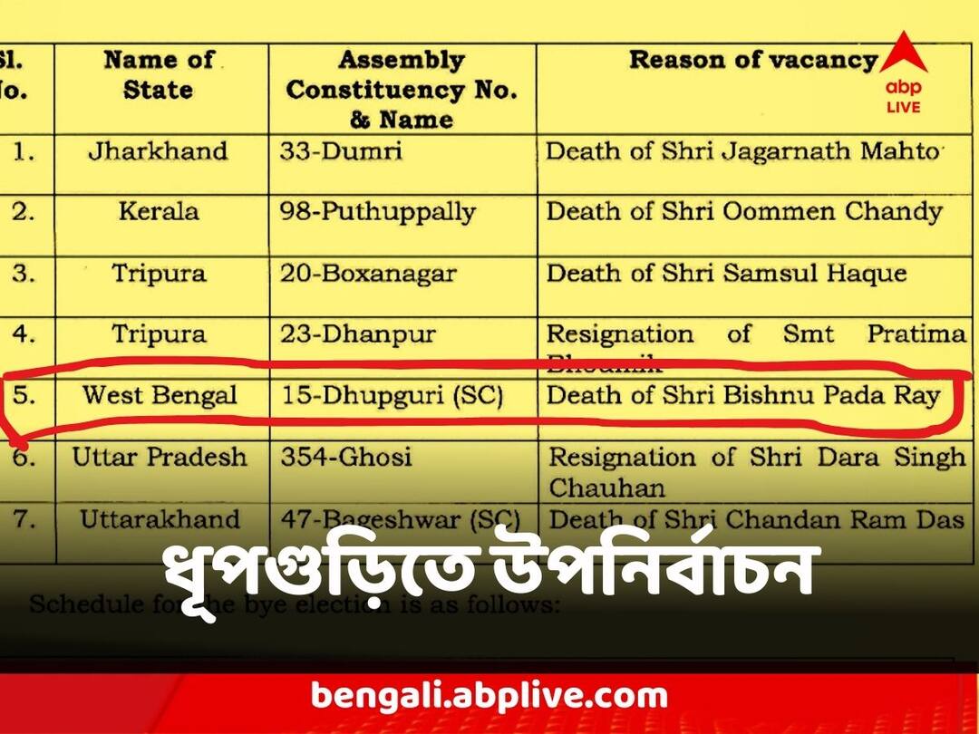 BJP MLA Died Dhupguri Assemble By Election Date 5 September Announced know in details By Election : বিজেপি বিধায়কের মৃত্যুর কয়েকদিনের মধ্যে ধূপগুড়ি বিধানসভা কেন্দ্রে উপনির্বাচনের দিনক্ষণ ঘোষণা