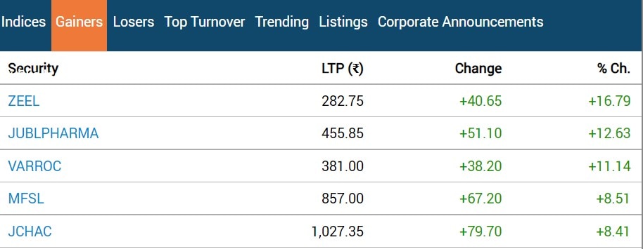 Stock Market Closing: શેર બજારમાં કડાકો, સેન્સેક્સ 300થી વધુ પોઈન્ટ તૂટ્યો