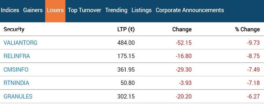 Stock Market Closing: શેર બજારમાં કડાકો, સેન્સેક્સ 300થી વધુ પોઈન્ટ તૂટ્યો