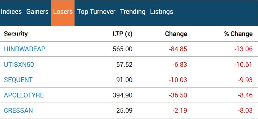 Stock Market Closing: સેન્સેક્સ 366 પોઈન્ટ તૂટ્યો, નિફ્ટી 19,450ની નીચે બંધ