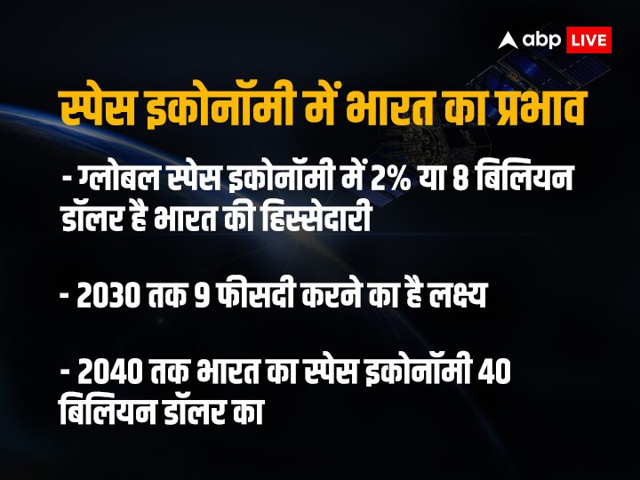 Independence Day 2023: शानदार रहा है ISRO की बदौलत अंतरिक्ष में भारत का सफर, 2040 तक 40 बिलियन डॉलर की हो सकती है स्पेस इकोनॉमी