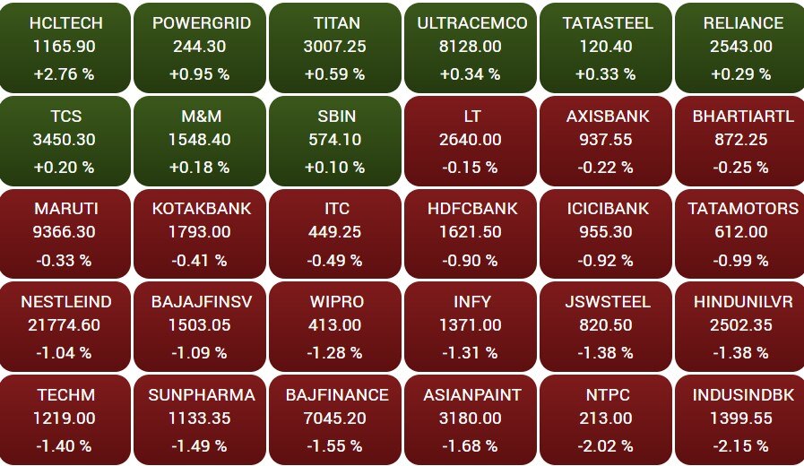 Stock Market Closing: સેન્સેક્સ 366 પોઈન્ટ તૂટ્યો, નિફ્ટી 19,450ની નીચે બંધ