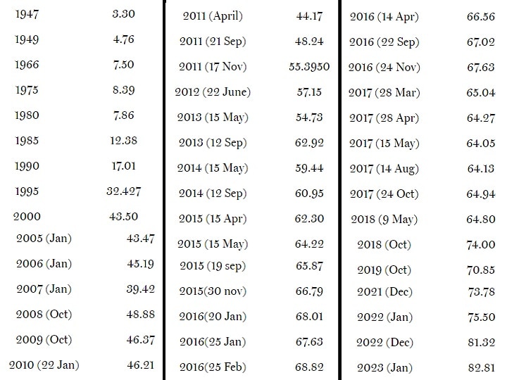 The Rise & Fall of Rupees: आजादी के समय डॉलर को देता था टक्कर, आज हुआ बुरा हाल! ऐसे अर्श से फर्श पर आया भारत का रुपया