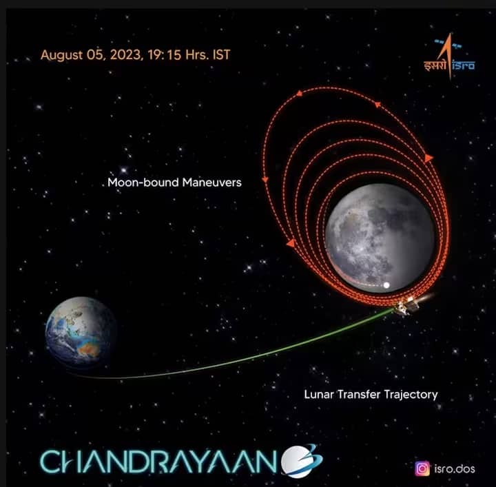 મિશન લૂના-25ની સરખામણીમાં ચંદ્રયાન-3 લાંબા રસ્તાં પરથી સફર કરી રહ્યું છે, આનું એક કારણ એ છે કે, રશિયન રૉકેટ વધુ મોટુ અને શક્તિશાળી છે. ભારતનું રૉકેટ નાનું અને ઓછા ખર્ચવાળુ છે. ચંદ્રયાન-3નું રૉકેટ એટલું ગતિ (વેલૉસિટી) નથી આપી શકતુ જે વધુ ઝડપથી ચંદ્ર તરફ જઇ શકે.