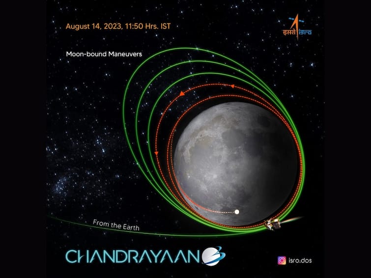 Chandrayaan-3 Mission: Chandrayaan-3 just one orbit away from soft landing, lander and carrier will be separated from here, know what will change Chandrayaan-3 Mission: ચંદ્રયાન-3 સોફ્ટ લેન્ડિંગથી માત્ર એક ભ્રમણકક્ષા દૂર, અહીંથી અલગ થશે લેન્ડર અને કેરિયર, જાણો શું થશે બદલાવ