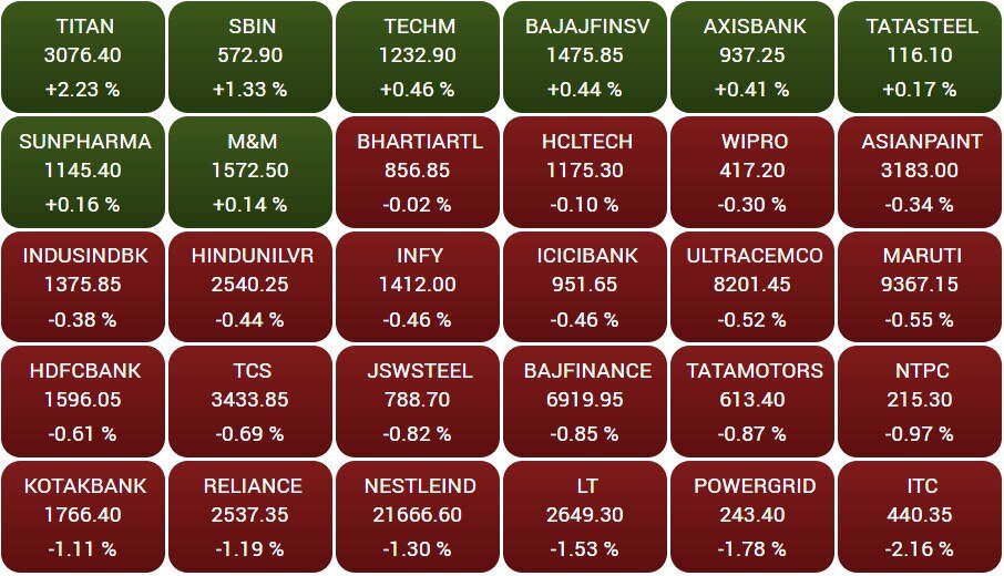 Stock Market Closing: સેન્સેક્સ 300 પોઈન્ટ તૂટ્યો, નિફ્ટી 19400ની નિચે બંધ