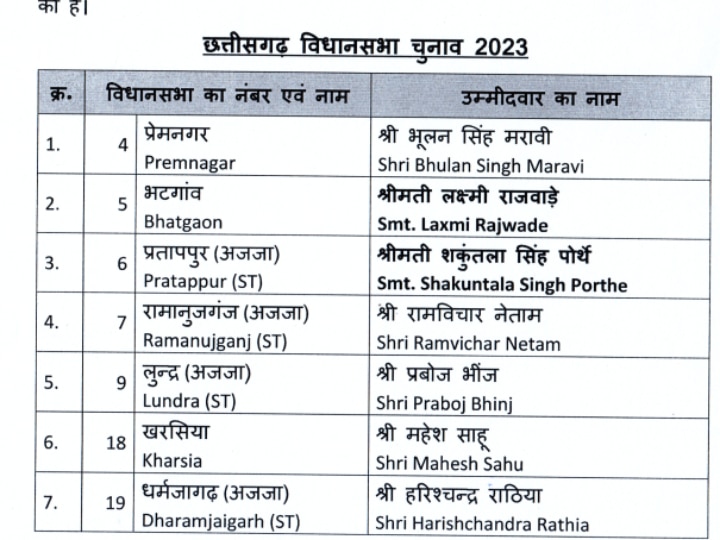 Chhattisgarh Election: 10 ST, 4 साहू जाति से, 21 उम्मीदवारों में पांच महिलाएं भी, पढ़ें बीजेपी की पहली लिस्ट की कहानी