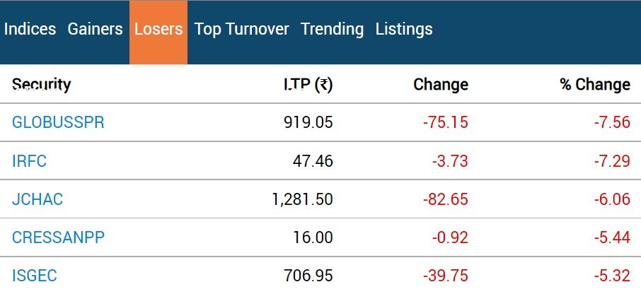 Stock Market Closing: સેન્સેક્સ 300 પોઈન્ટ તૂટ્યો, નિફ્ટી 19400ની નિચે બંધ