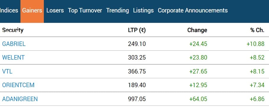 Stock Market Closing: સપ્તાહના અંતિમ લાલ નિશાન સાથે બંધ થયું બજાર, સેન્સેક્સ 200 પોઈન્ટ તૂટ્યો