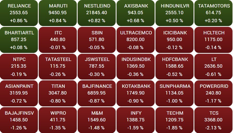 Stock Market Closing: સપ્તાહના અંતિમ લાલ નિશાન સાથે બંધ થયું બજાર, સેન્સેક્સ 200 પોઈન્ટ તૂટ્યો