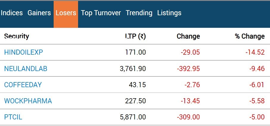 Stock Market Closing: સપ્તાહના અંતિમ લાલ નિશાન સાથે બંધ થયું બજાર, સેન્સેક્સ 200 પોઈન્ટ તૂટ્યો