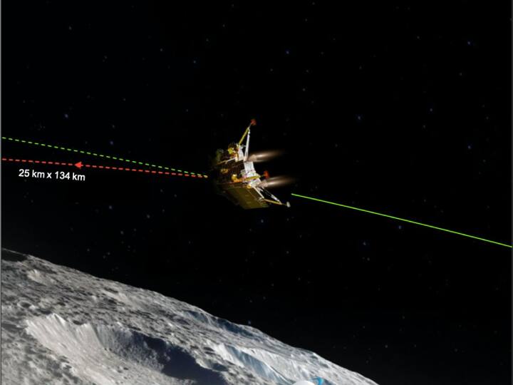 chandrayaan 3 final deboosting operation successfully reduced LM orbit to 25  km 134 km. Chandrayaan-3: चांद पर एक और कदम आगे बढ़ा चंद्रयान-3, अब सिर्फ 25 किमी दूरी, लैंडिंग के पहले करना होगा ये काम