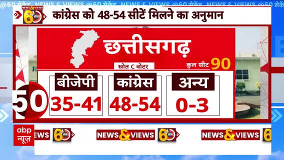 Chhattisgarh में फिर बनेगी कांग्रेस की सरकार, बीजेपी को सर्वे में लगा करारा झटका | BJP | Congress