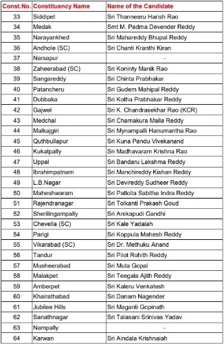 BRS Candidates List:  ਤੇਲੰਗਾਨਾ ਚੋਣਾਂ ਲਈ BRS ਨੇ ਜਾਰੀ ਕੀਤੀ 115 ਉਮੀਦਵਾਰਾਂ ਦੀ ਲਿਸਟ, ਇਨ੍ਹਾਂ 2 ਸੀਟਾਂ ਤੋਂ ਲੜਨਗੇ ਕੇਸੀਆਰ