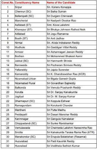 BRS Candidates List:  ਤੇਲੰਗਾਨਾ ਚੋਣਾਂ ਲਈ BRS ਨੇ ਜਾਰੀ ਕੀਤੀ 115 ਉਮੀਦਵਾਰਾਂ ਦੀ ਲਿਸਟ, ਇਨ੍ਹਾਂ 2 ਸੀਟਾਂ ਤੋਂ ਲੜਨਗੇ ਕੇਸੀਆਰ