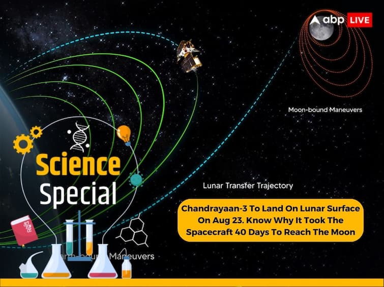 Chandrayaan-3 To Land On Lunar Surface On Aug 23. Know Why It Took The Spacecraft 40 Days To Reach The Moon Chandrayaan-3 To Land On Lunar Surface Tonight. Know Why It Took The Spacecraft 40 Days To Reach The Moon