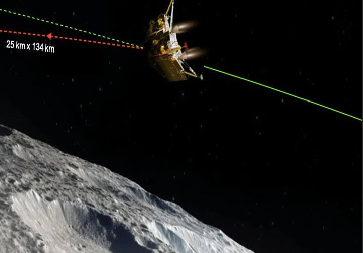 ਪੁਲਾੜ ਵਿੱਚ ਧਰਤੀ ਵਰਗੇ ਵਾਤਾਵਰਨ ਦੀ ਘਾਟ ਕਾਰਨ ਲੈਂਡਰ ਦੀ ਸਾਫਟ ਲੈਂਡਿੰਗ ਇੱਕ ਚੁਣੌਤੀਪੂਰਨ ਕੰਮ ਹੈ ਕਿਉਂਕਿ ਵਾਹਨ ਦੀ ਰਫ਼ਤਾਰ ਨੂੰ ਹੌਲੀ ਕਰਨਾ ਆਸਾਨ ਨਹੀਂ ਹੈ। ਜਦੋਂ ਲੈਂਡਰ ਅਤੇ ਰੋਵਰ ਚੰਦਰਮਾ ਦੀ ਸਤ੍ਹਾ 'ਤੇ ਉਤਰਨਗੇ ਤਾਂ ਉਨ੍ਹਾਂ ਨੂੰ ਖਰਾਬ ਮੌਸਮ ਦਾ ਸਾਹਮਣਾ ਕਰਨਾ ਪਵੇਗਾ। ਉੱਥੇ ਤਾਪਮਾਨ 54 ਡਿਗਰੀ ਸੈਲਸੀਅਸ ਤੋਂ -203 ਡਿਗਰੀ ਸੈਲਸੀਅਸ ਤੱਕ ਹੋ ਸਕਦਾ ਹੈ।