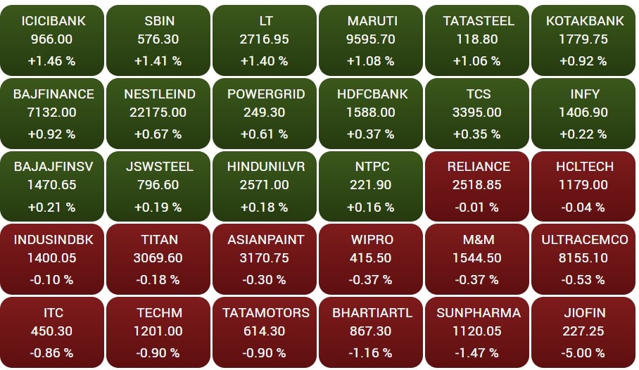 Stock Market Closing: શેર બજારમાં ફરી આવી રોનક, સેન્સેક્સમાં 200 પોઈન્ટનો ઉછાળો