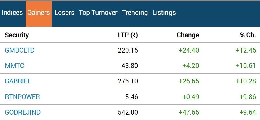 Stock Market Closing: શેર બજારમાં ફરી આવી રોનક, સેન્સેક્સમાં 200 પોઈન્ટનો ઉછાળો