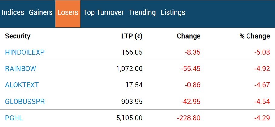 Stock Market Closing: રિલાયન્સના શેર તૂટતા બજારમાં કડાકો,સેન્સેક્સ-નિફ્ટી લાલ નિશાન સાથે બંધ