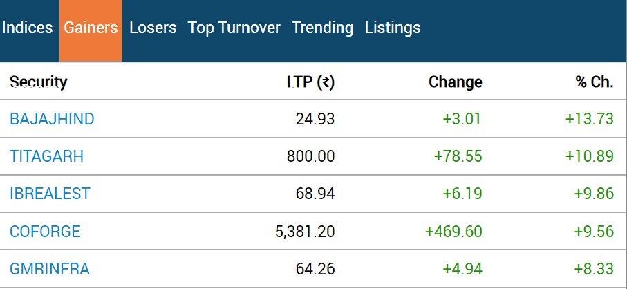 Stock Market Closing: રિલાયન્સના શેર તૂટતા બજારમાં કડાકો,સેન્સેક્સ-નિફ્ટી લાલ નિશાન સાથે બંધ