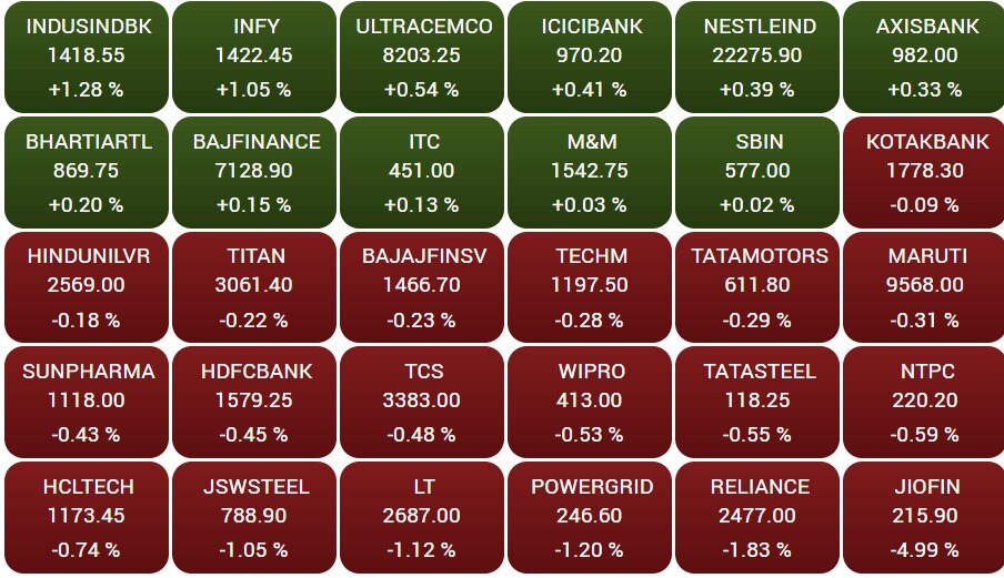 Stock Market Closing: રિલાયન્સના શેર તૂટતા બજારમાં કડાકો,સેન્સેક્સ-નિફ્ટી લાલ નિશાન સાથે બંધ