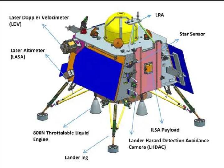 RAMBHA: इस डिवाइस का काम स्पेस के माहौल को जानना है. ये डिवाइस चांद पर मौजूद अलग-अलग पार्टकिल की जानकारी इकट्ठा करेगा कि उनमें कितना चार्ज है और ये किस तरह फैले हुए हैं, किस स्पीड से कहां मूव कर रहे हैं और चांद की सतह पर इनसे क्या बदलाव हो रहा है. रंभा LP से चांद का वेदर भी पता लगाया जा सकता है.