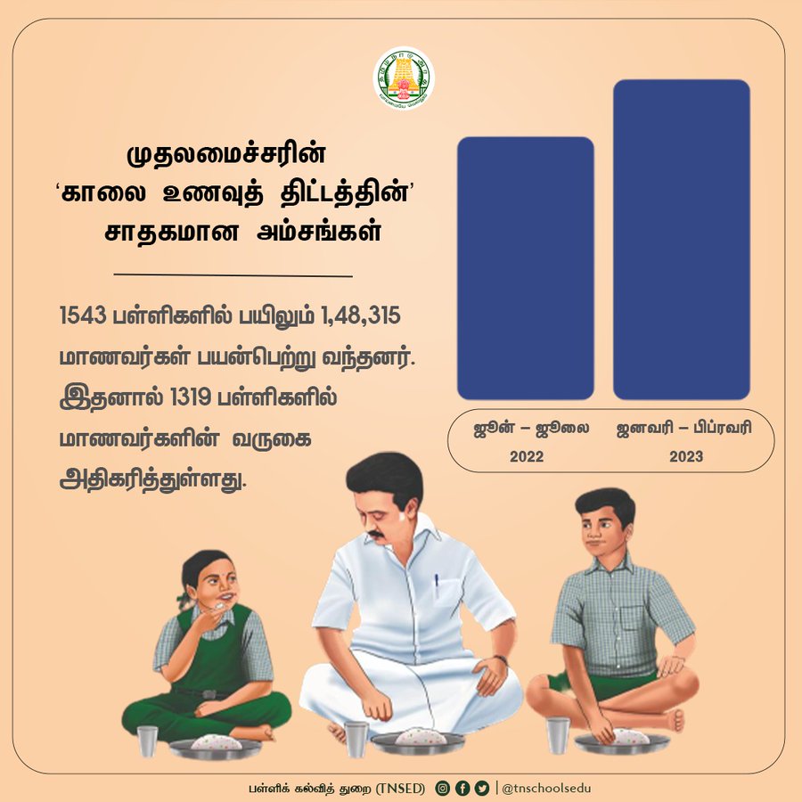 CM Breakfast Scheme: உண்டி கொடுத்தோர் உயிர் கொடுத்தோரே... இந்திய அளவில் ட்ரெண்ட் ஆகும் #ThankYouCMSir 