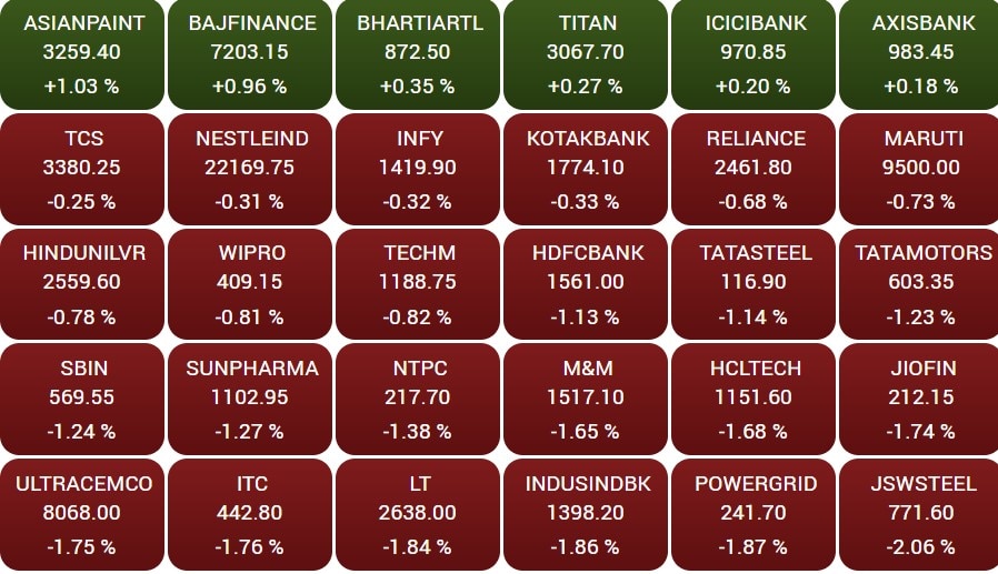 Stock Market Closing: સપ્તાહના છેલ્લા દિવસે લાલ નિશાન સાથે બંધ થયું બજાર, સેન્સેક્સ 350 પોઈન્ટ તૂટ્યો