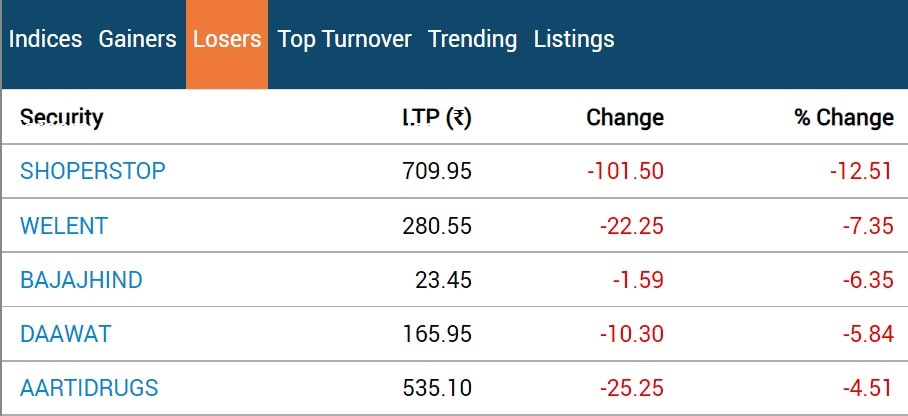 Stock Market Closing: સપ્તાહના છેલ્લા દિવસે લાલ નિશાન સાથે બંધ થયું બજાર, સેન્સેક્સ 350 પોઈન્ટ તૂટ્યો