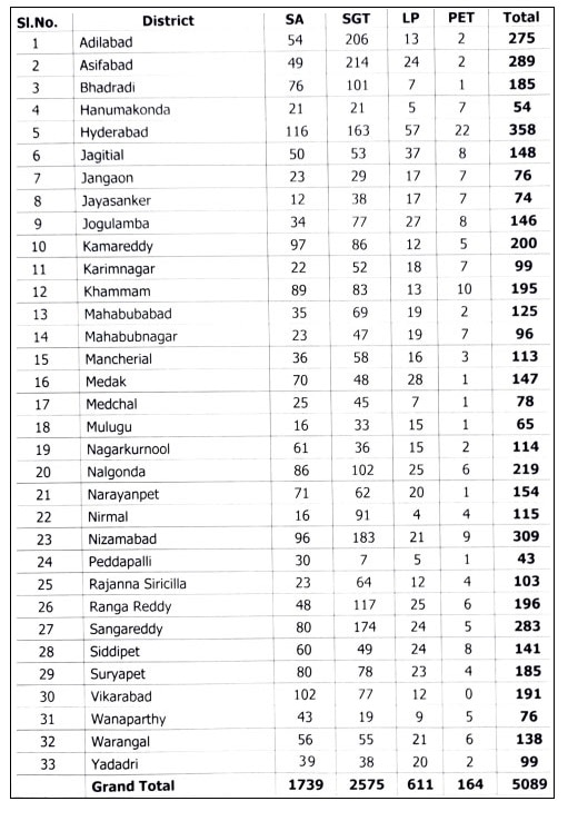 TS DSC: 5,089 టీచర్ పోస్టుల భర్తీ - జిల్లాల వారీగా ఖాళీల వివరాలు ఇలా!