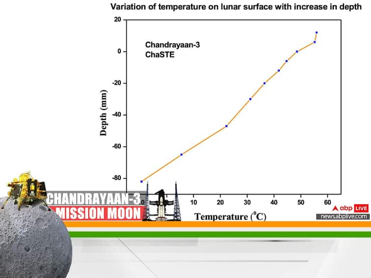 Chandrayaan-3 Produces First-Ever Temperature-Depth Profile Of Moon's South Pole. Know More