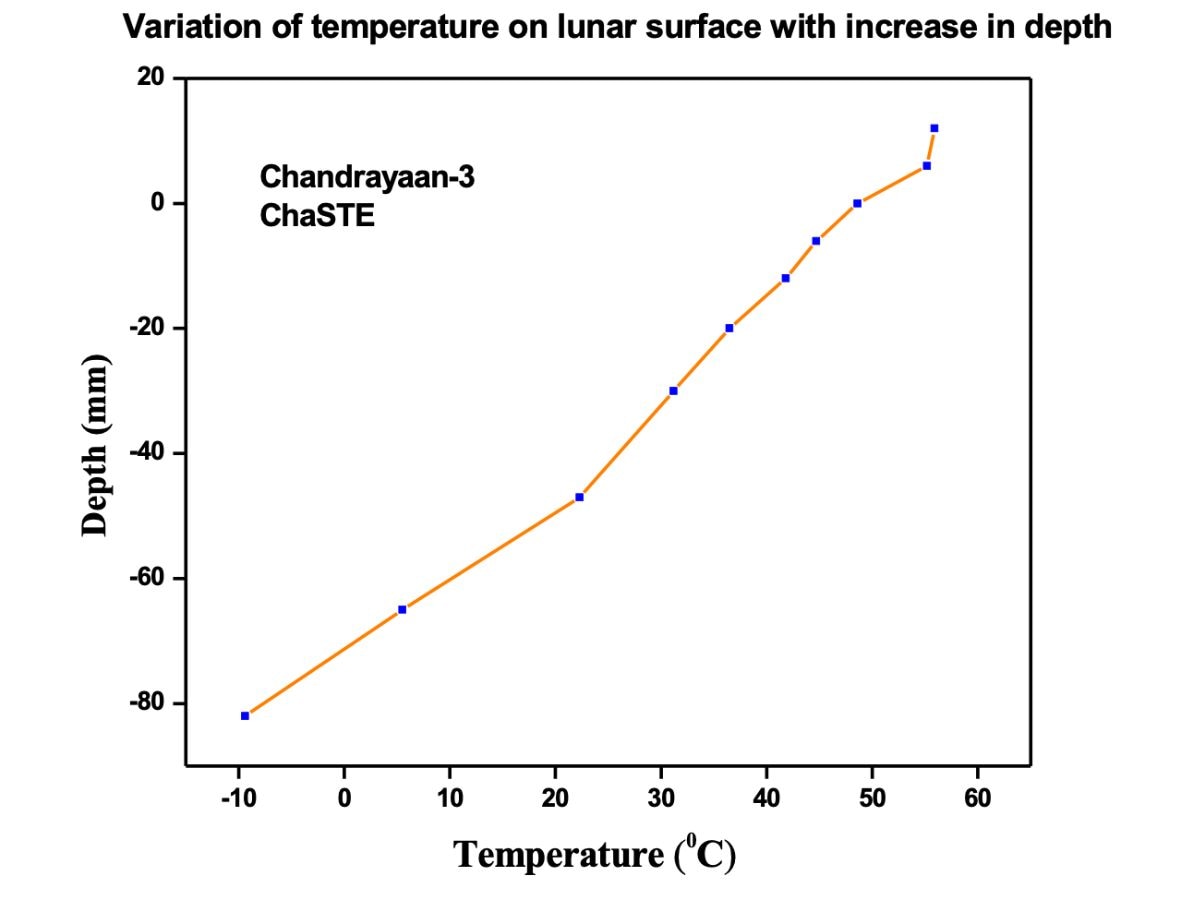 Chandrayaan-3 has produced the first temperature-depth profile of the Moon’s south pole. (Photo: X/@ISRO)