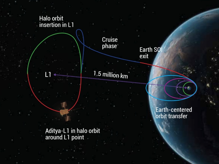 Trajectory to L1