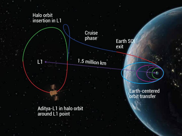 Trajectory to L1